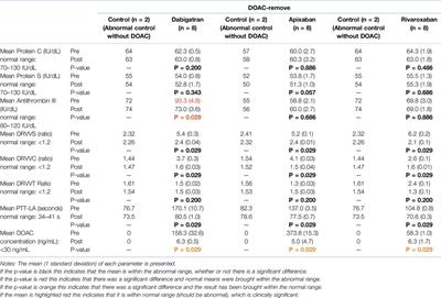 Comparing the Effect of DOAC-Stop® and DOAC-Remove® on Apixaban, Rivaroxaban and Dabigatran Prior to Thrombophilia and Lupus Testing